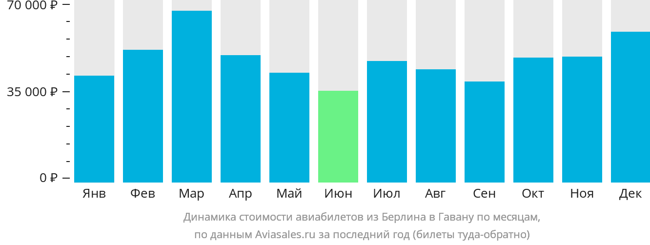 Динамика стоимости авиабилетов из Берлина в Гавану по месяцам