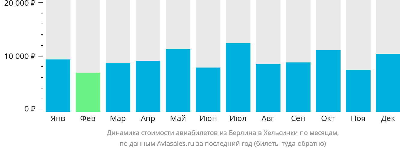 Динамика стоимости авиабилетов из Берлина в Хельсинки по месяцам