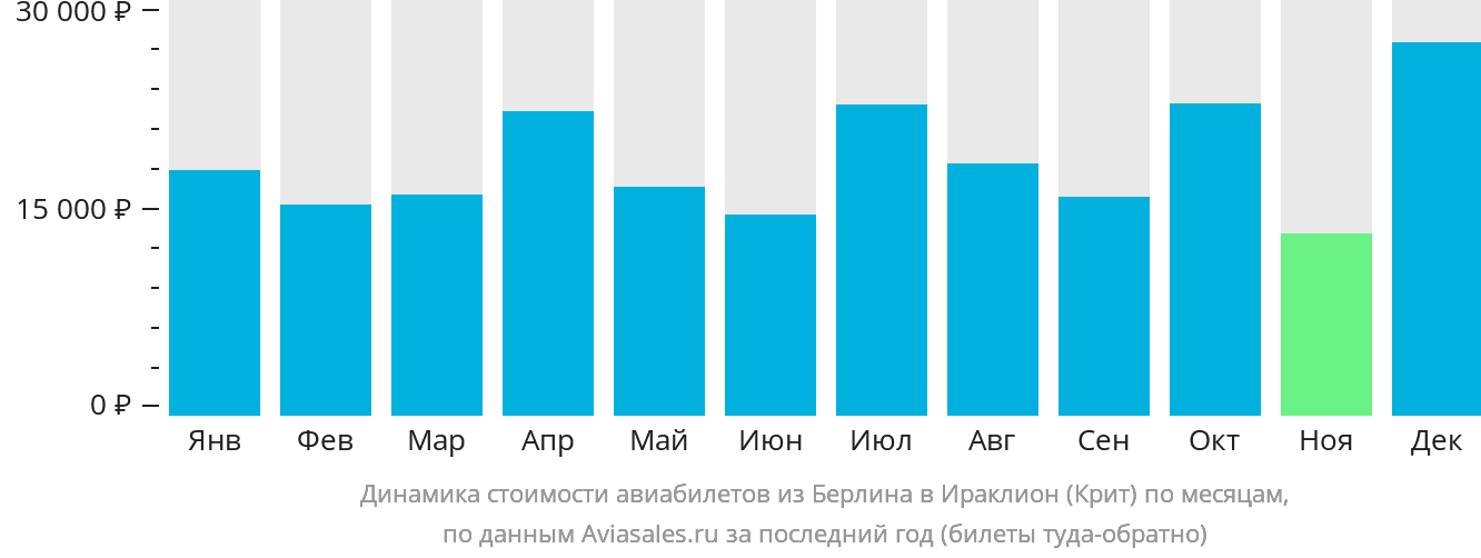 Динамика стоимости авиабилетов из Берлина в Ираклион по месяцам