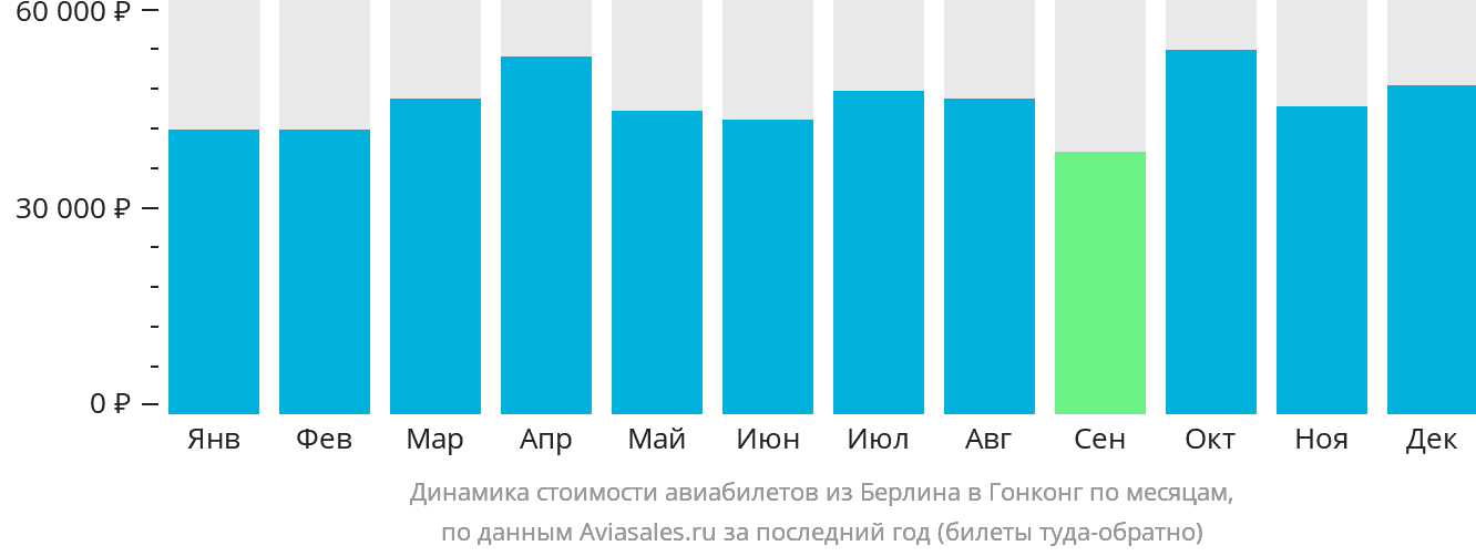 Динамика стоимости авиабилетов из Берлина в Гонконг по месяцам