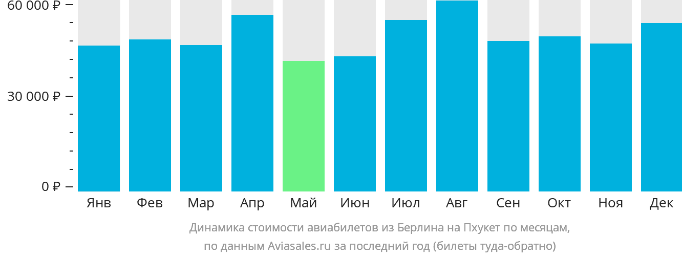 Динамика стоимости авиабилетов из Берлина на Пхукет по месяцам