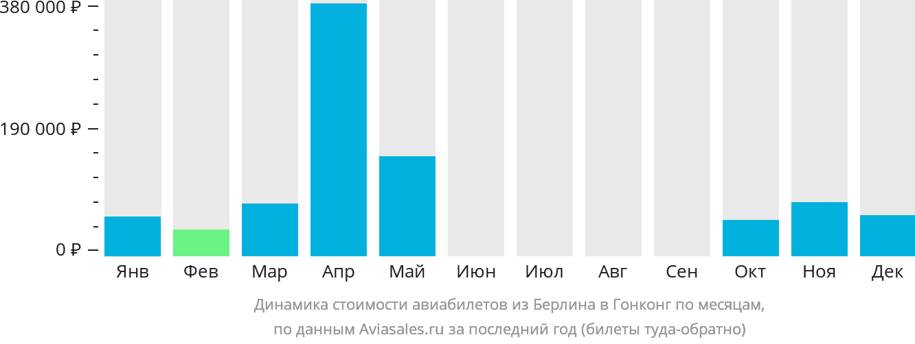 Динамика стоимости авиабилетов из Берлина в Гонконг по месяцам