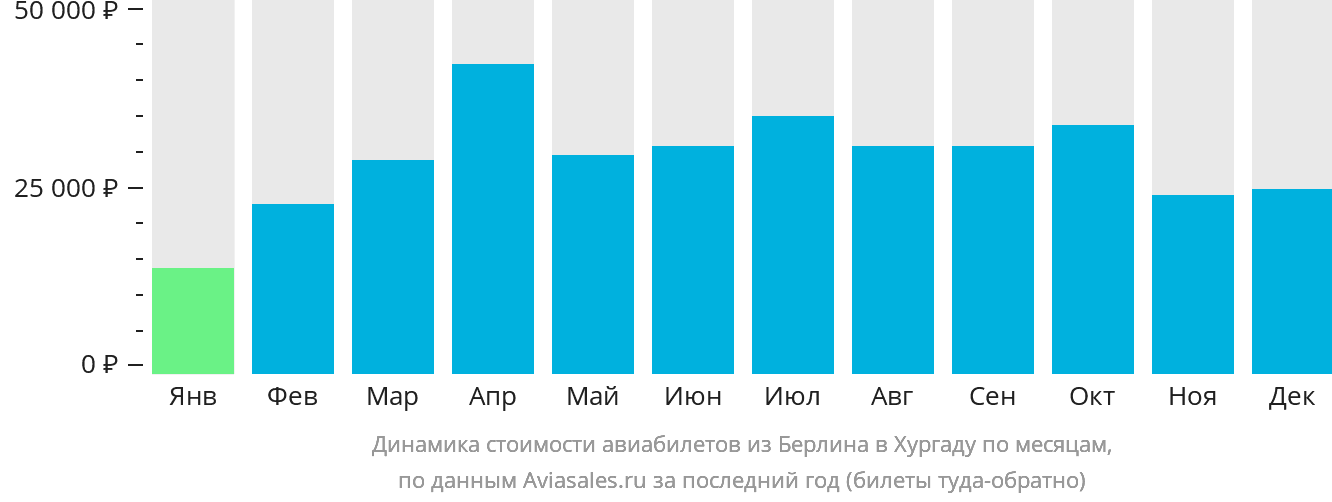 Динамика стоимости авиабилетов из Берлина в Хургаду по месяцам