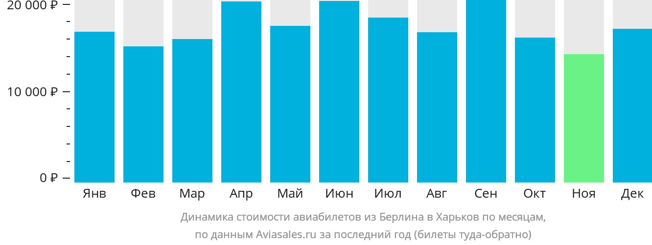 Динамика стоимости авиабилетов из Берлина в Харьков по месяцам