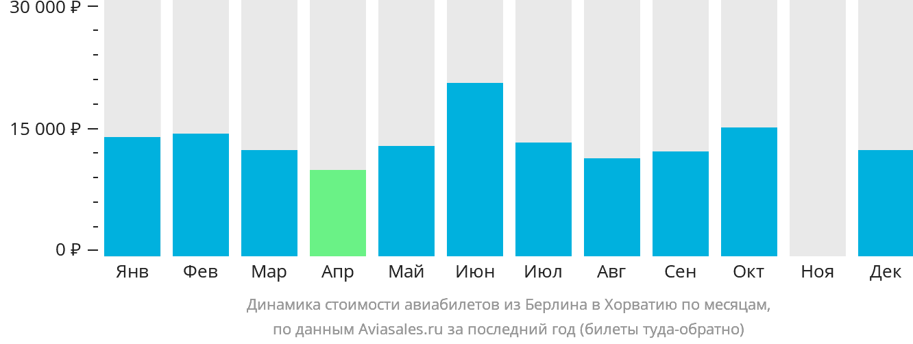 Динамика стоимости авиабилетов из Берлина в Хорватию по месяцам