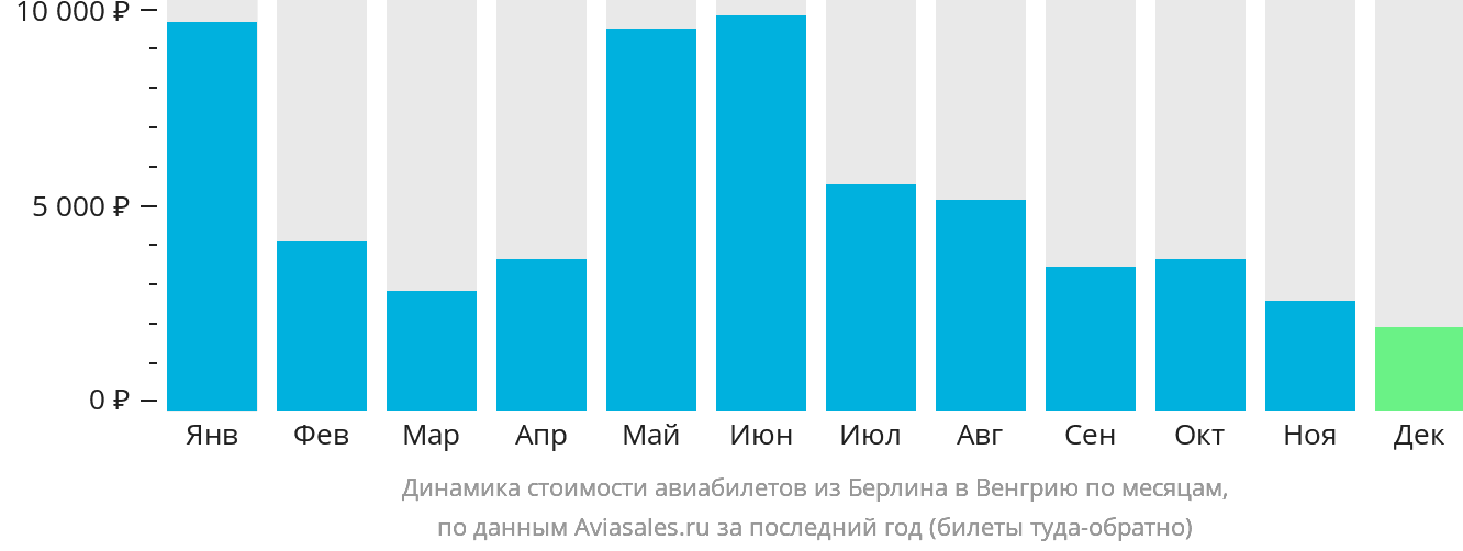 Динамика стоимости авиабилетов из Берлина в Венгрию по месяцам