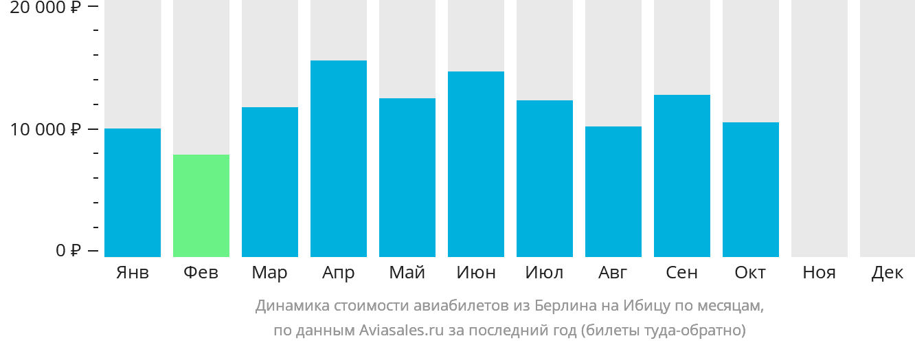 Динамика стоимости авиабилетов из Берлина на Ибицу по месяцам