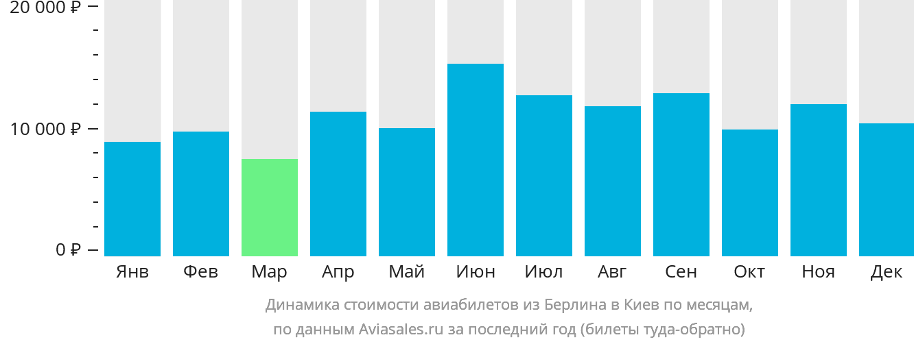 Динамика стоимости авиабилетов из Берлина в Киев по месяцам