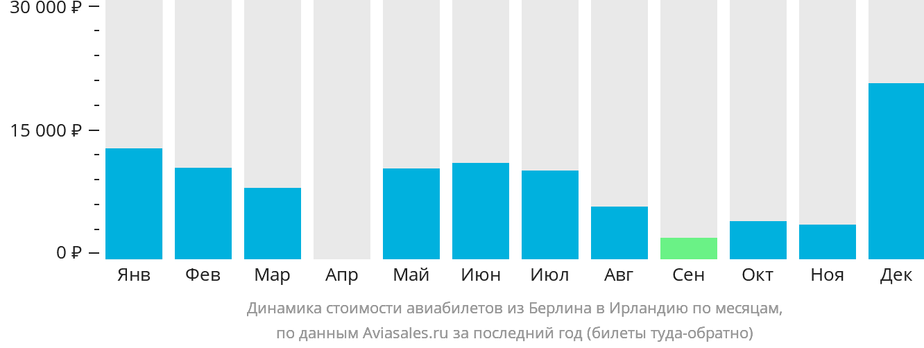 Динамика стоимости авиабилетов из Берлина в Ирландию по месяцам