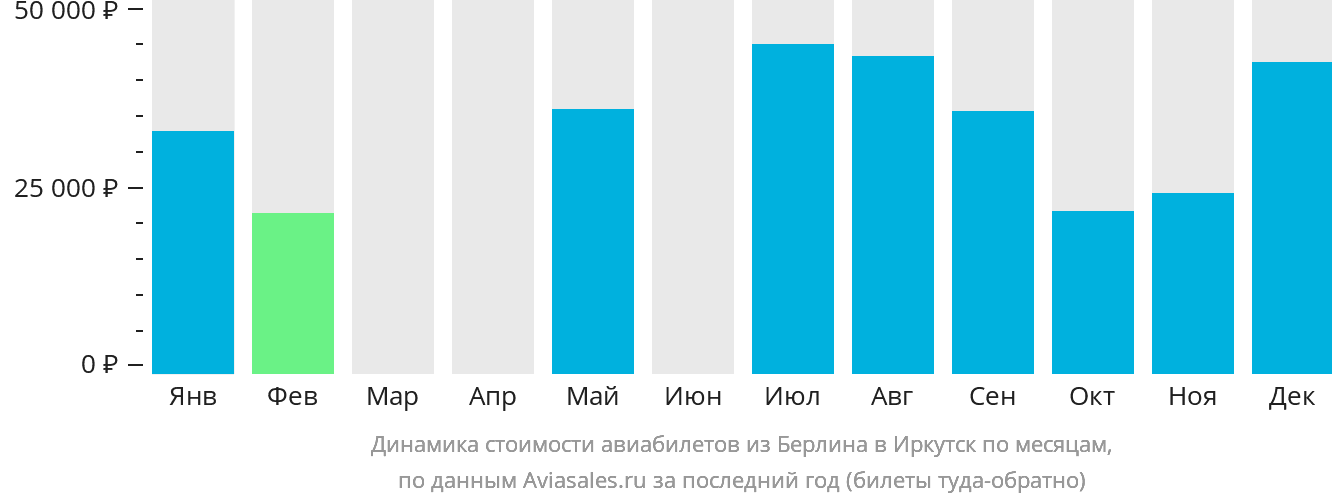 Динамика стоимости авиабилетов из Берлина в Иркутск по месяцам