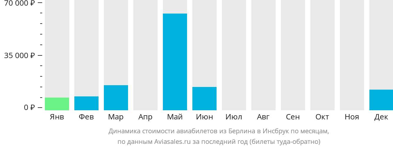 Динамика стоимости авиабилетов из Берлина в Инсбрук по месяцам