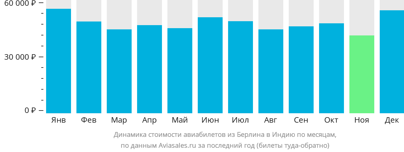 Динамика стоимости авиабилетов из Берлина в Индию по месяцам