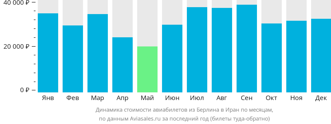 Динамика стоимости авиабилетов из Берлина в Иран по месяцам