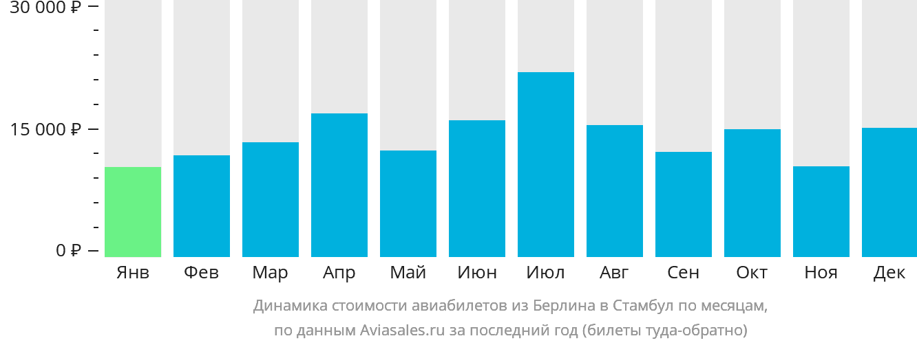 Динамика стоимости авиабилетов из Берлина в Стамбул по месяцам