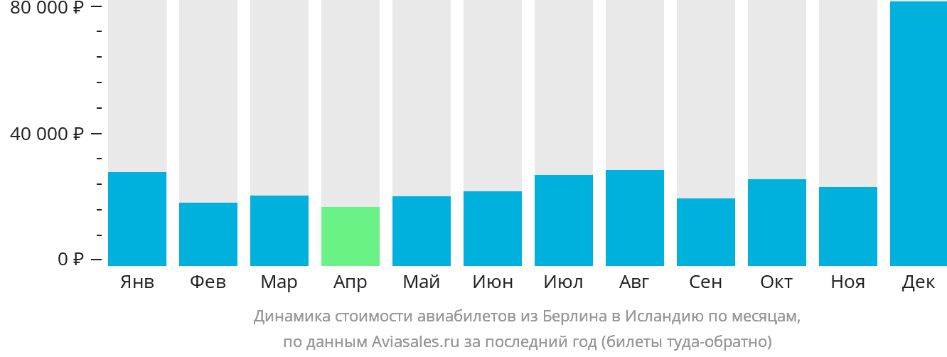 Динамика стоимости авиабилетов из Берлина в Исландию по месяцам