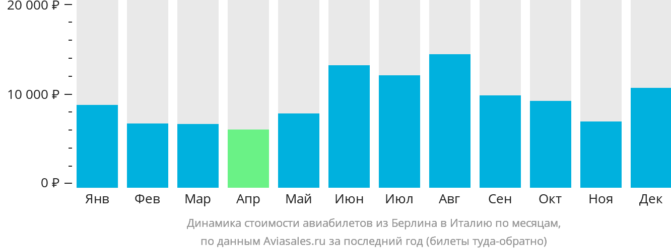 Динамика стоимости авиабилетов из Берлина в Италию по месяцам