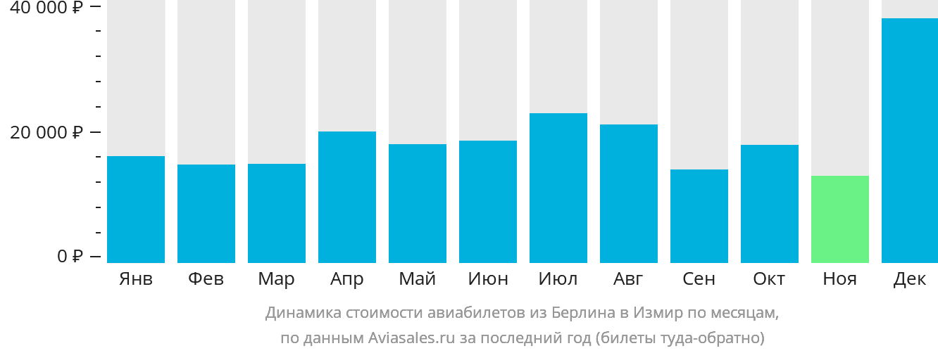 Динамика стоимости авиабилетов из Берлина в Измир по месяцам