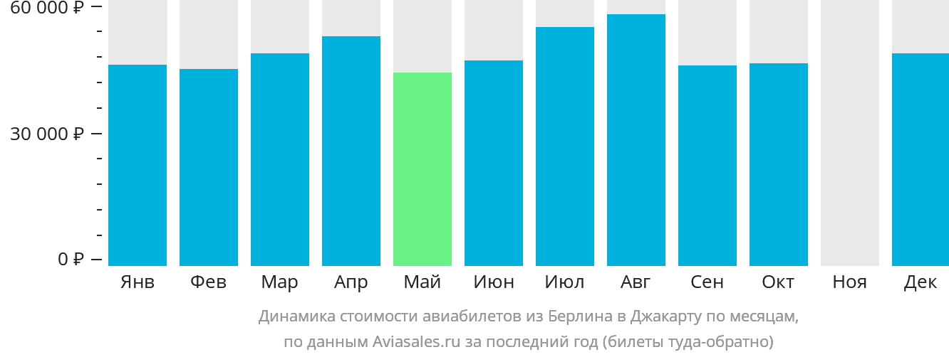 Динамика стоимости авиабилетов из Берлина в Джакарту по месяцам