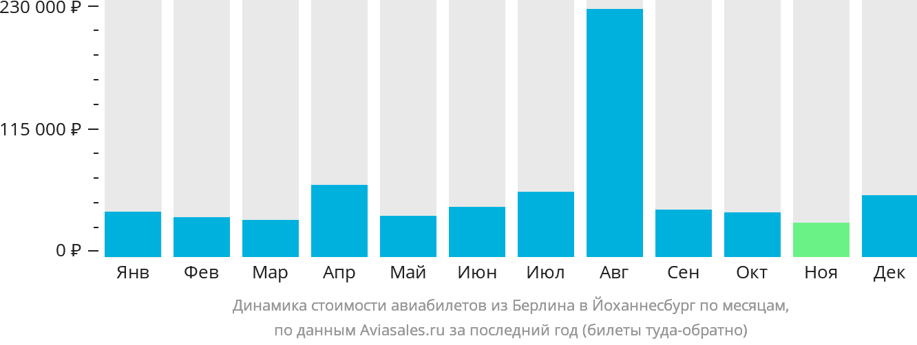 Динамика стоимости авиабилетов из Берлина в Йоханнесбург по месяцам