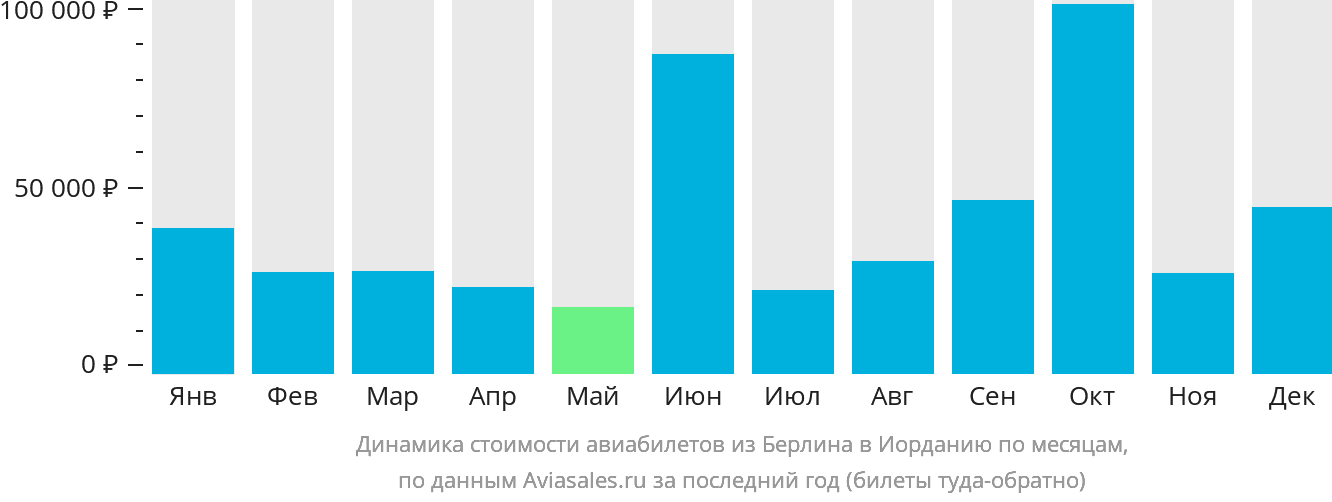 Динамика стоимости авиабилетов из Берлина в Иорданию по месяцам