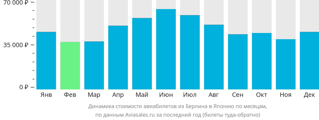 Динамика стоимости авиабилетов из Берлина в Японию по месяцам