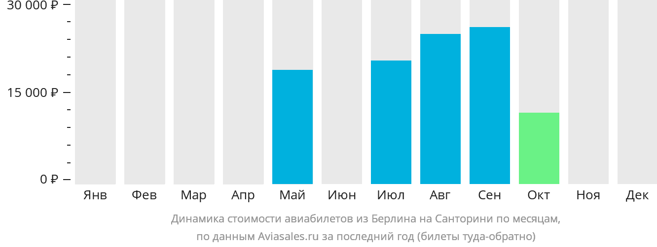 Динамика стоимости авиабилетов из Берлина на Тиру по месяцам