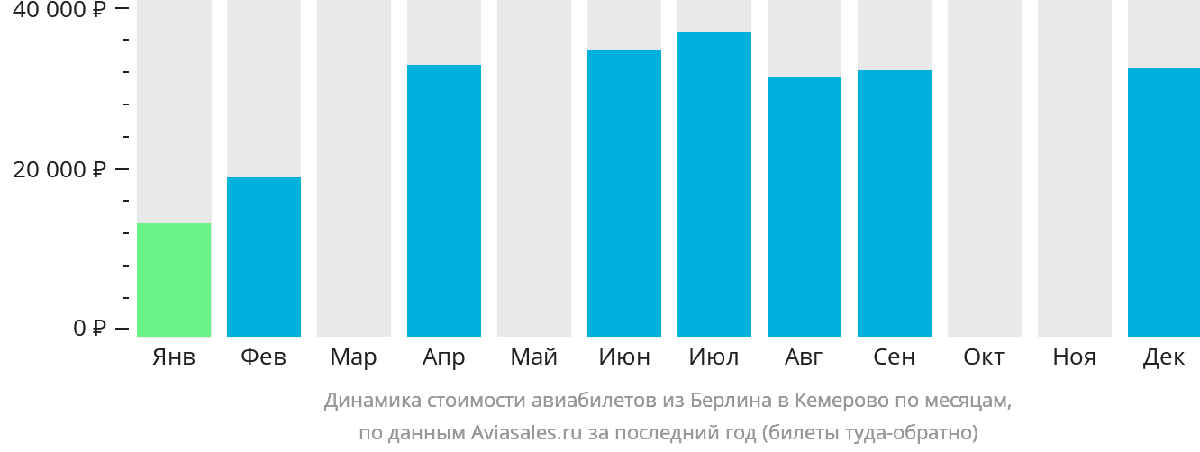 Динамика стоимости авиабилетов из Берлина в Кемерово по месяцам