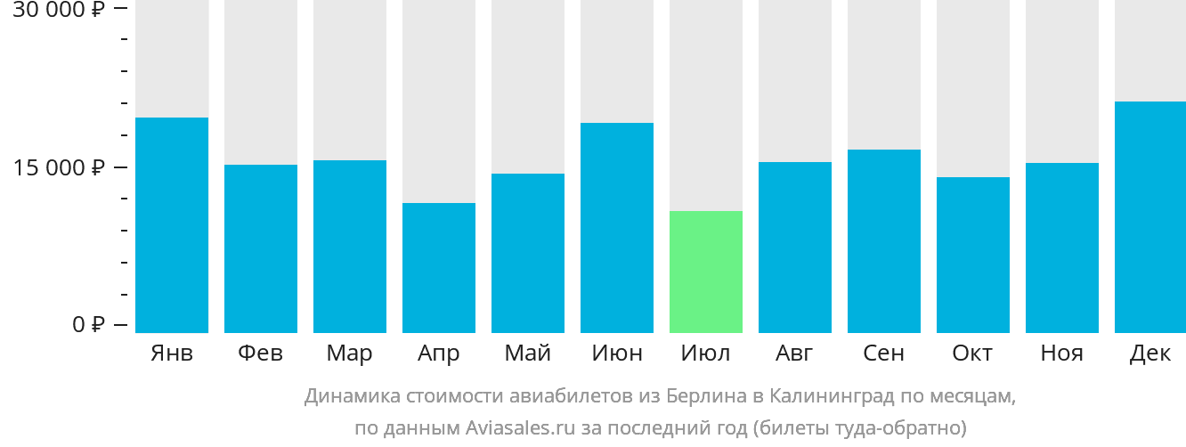 Динамика стоимости авиабилетов из Берлина в Калининград по месяцам