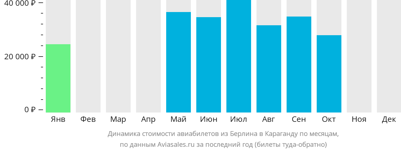Динамика стоимости авиабилетов из Берлина в Караганду по месяцам