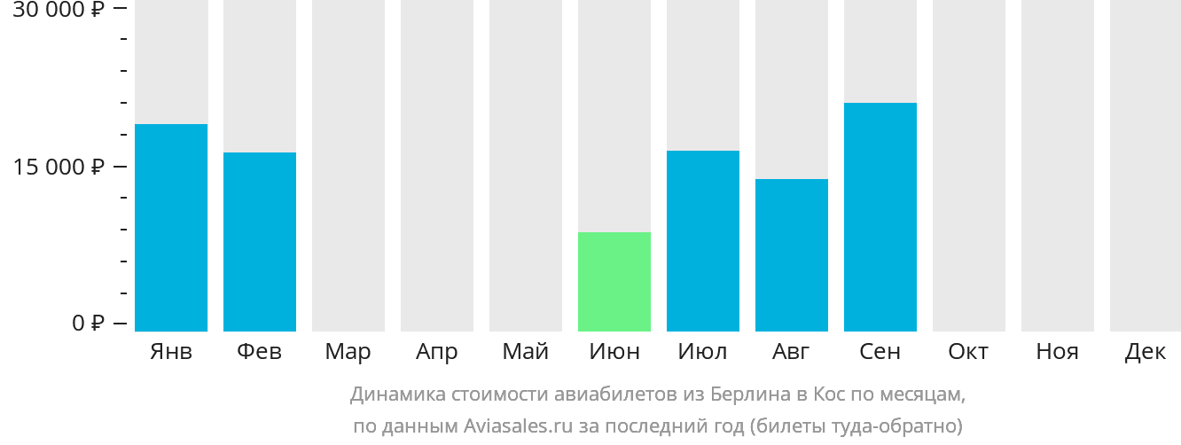 Динамика стоимости авиабилетов из Берлина на Кос по месяцам
