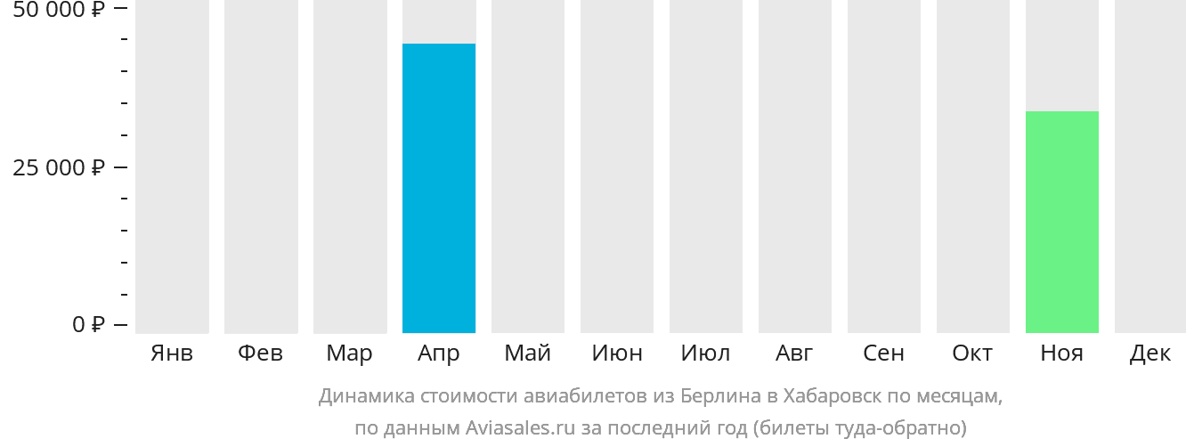Динамика стоимости авиабилетов из Берлина в Хабаровск по месяцам