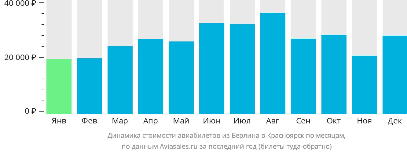 Динамика стоимости авиабилетов из Берлина в Красноярск по месяцам