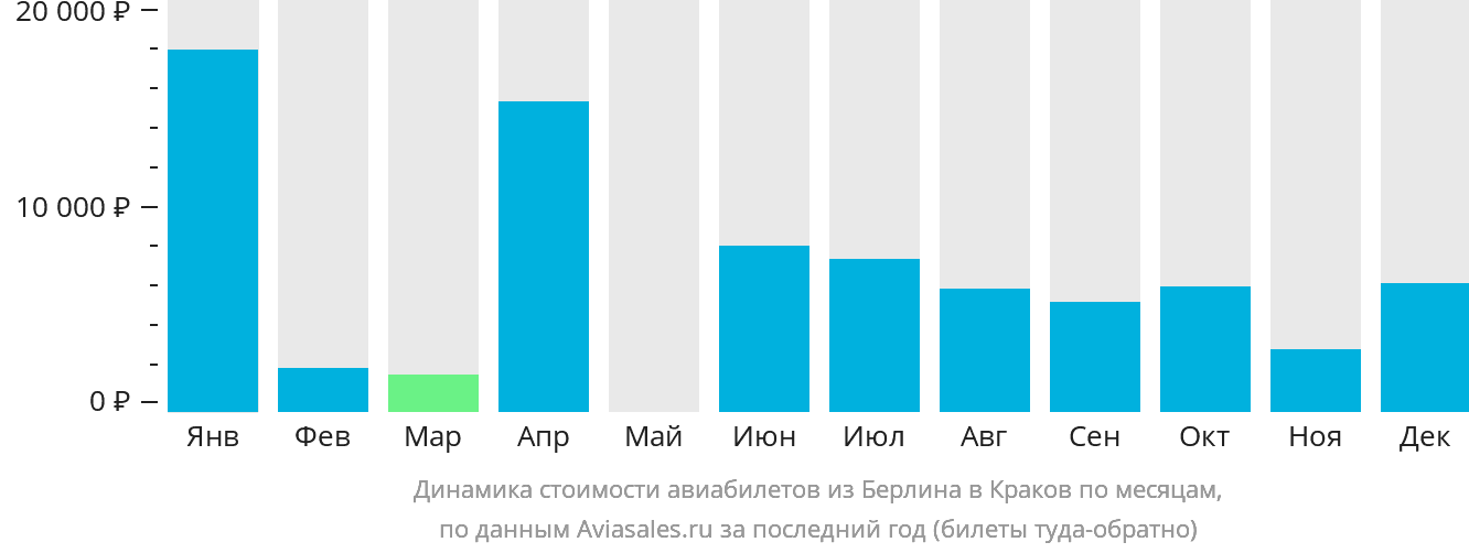 Динамика стоимости авиабилетов из Берлина в Краков по месяцам