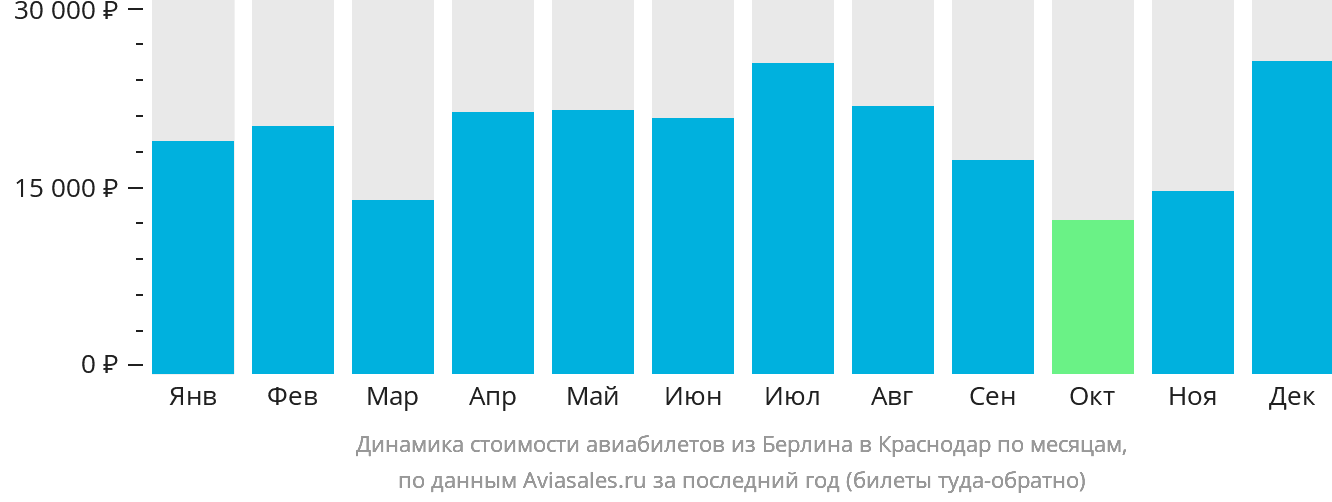 Динамика стоимости авиабилетов из Берлина в Краснодар по месяцам