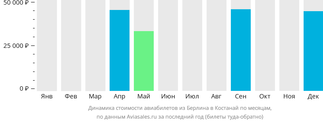 Динамика стоимости авиабилетов из Берлина в Костанай по месяцам