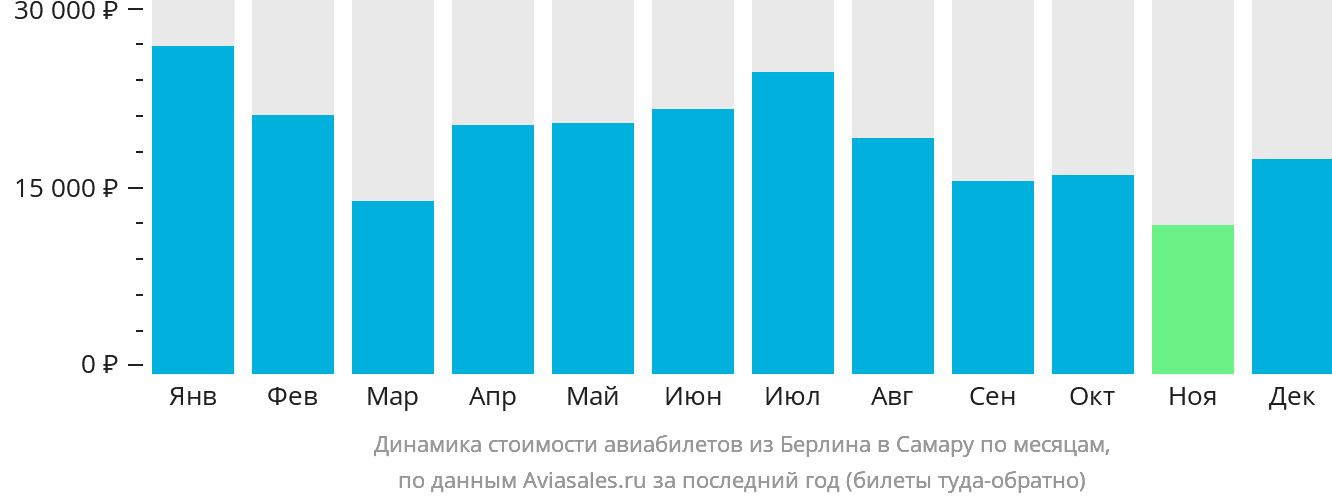 Динамика стоимости авиабилетов из Берлина в Самару по месяцам