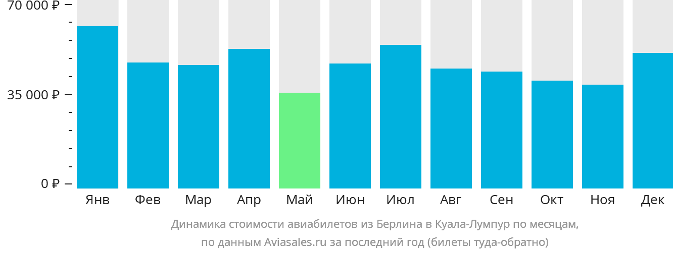 Динамика стоимости авиабилетов из Берлина в Куала-Лумпур по месяцам