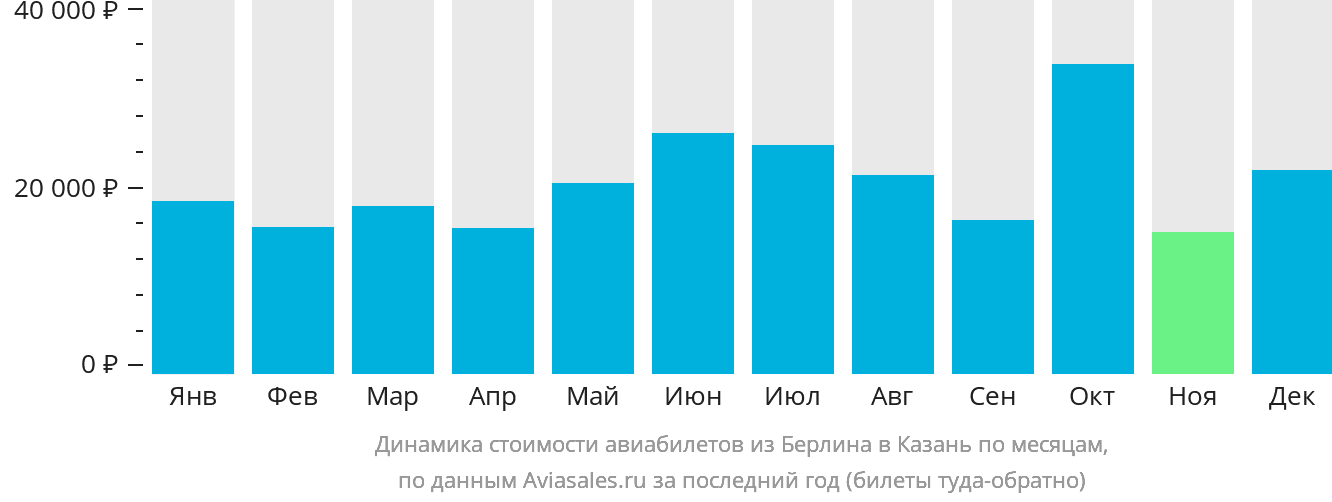 Динамика стоимости авиабилетов из Берлина в Казань по месяцам