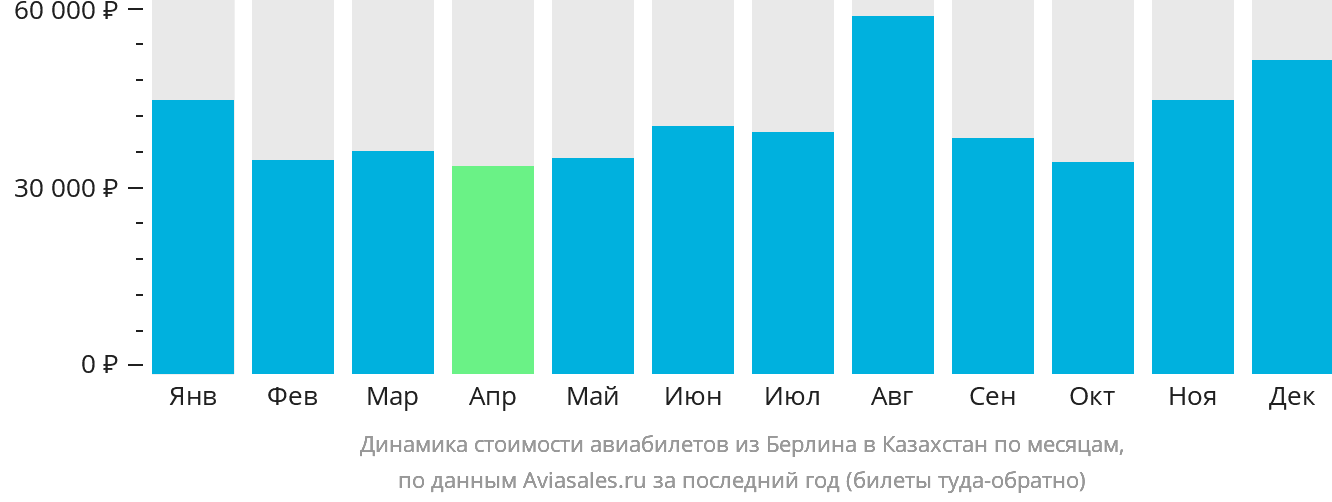Динамика стоимости авиабилетов из Берлина в Казахстан по месяцам