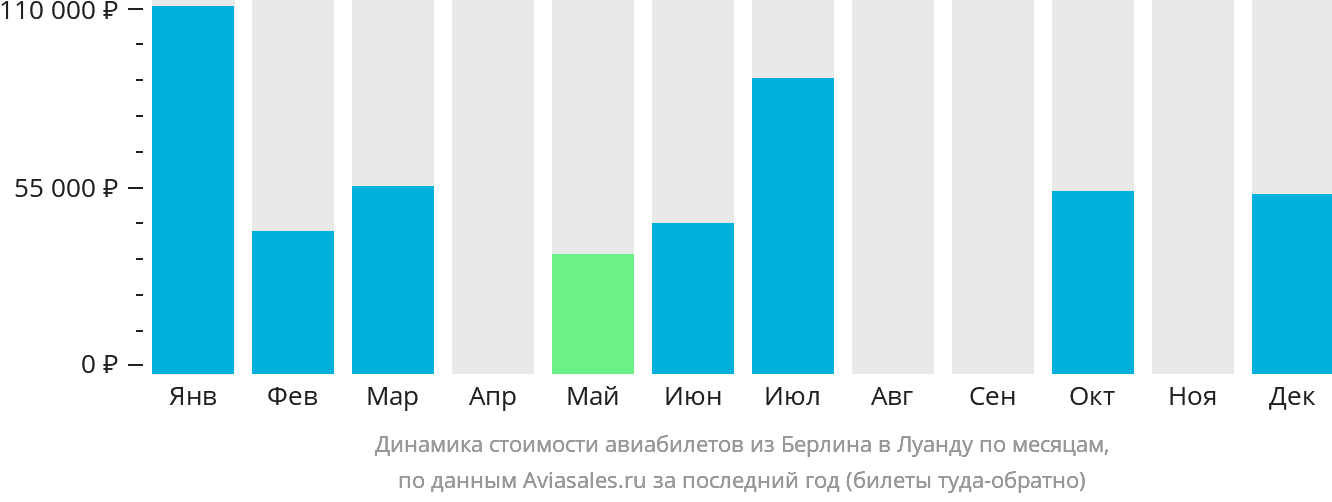 Динамика стоимости авиабилетов из Берлина в Луанду по месяцам
