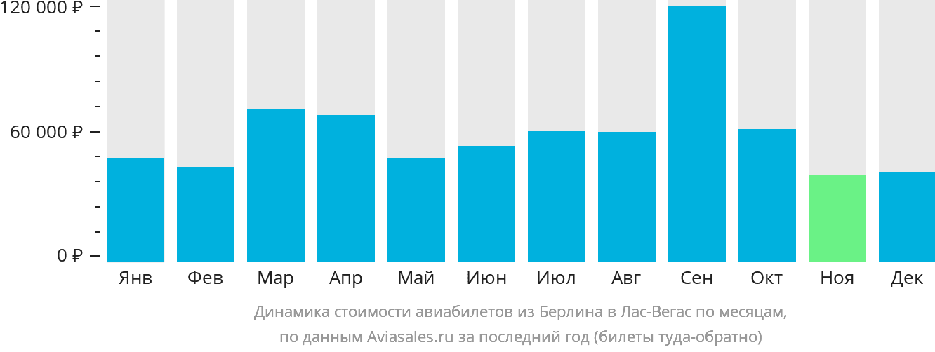 Динамика стоимости авиабилетов из Берлина в Лас-Вегас по месяцам