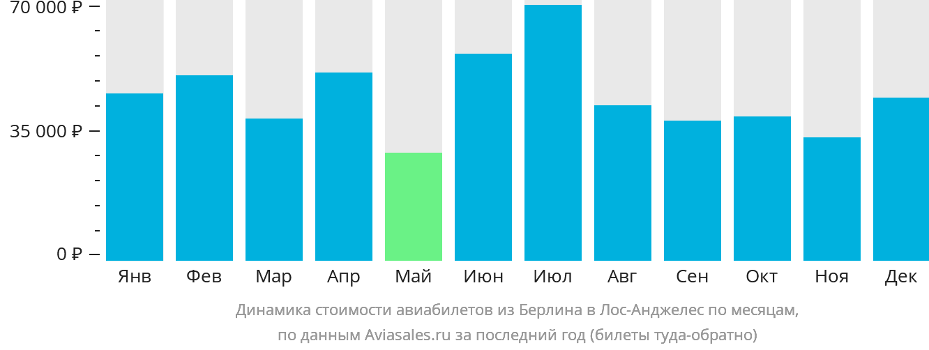 Динамика стоимости авиабилетов из Берлина в Лос-Анджелес по месяцам