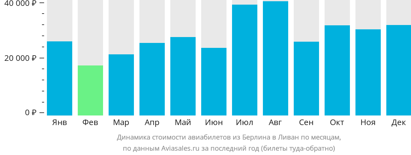 Динамика стоимости авиабилетов из Берлина в Ливан по месяцам