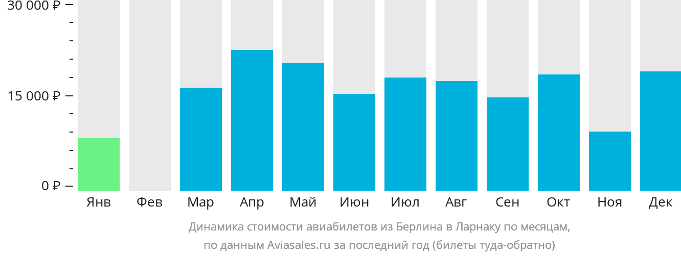Динамика стоимости авиабилетов из Берлина в Ларнаку по месяцам
