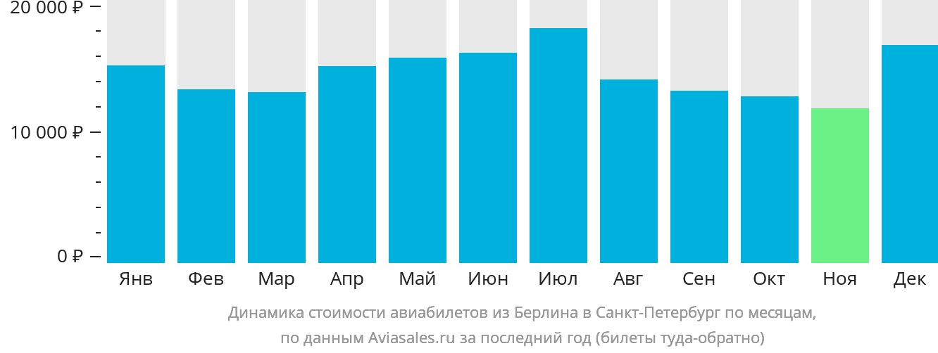 Динамика стоимости авиабилетов из Берлина в Санкт-Петербург по месяцам