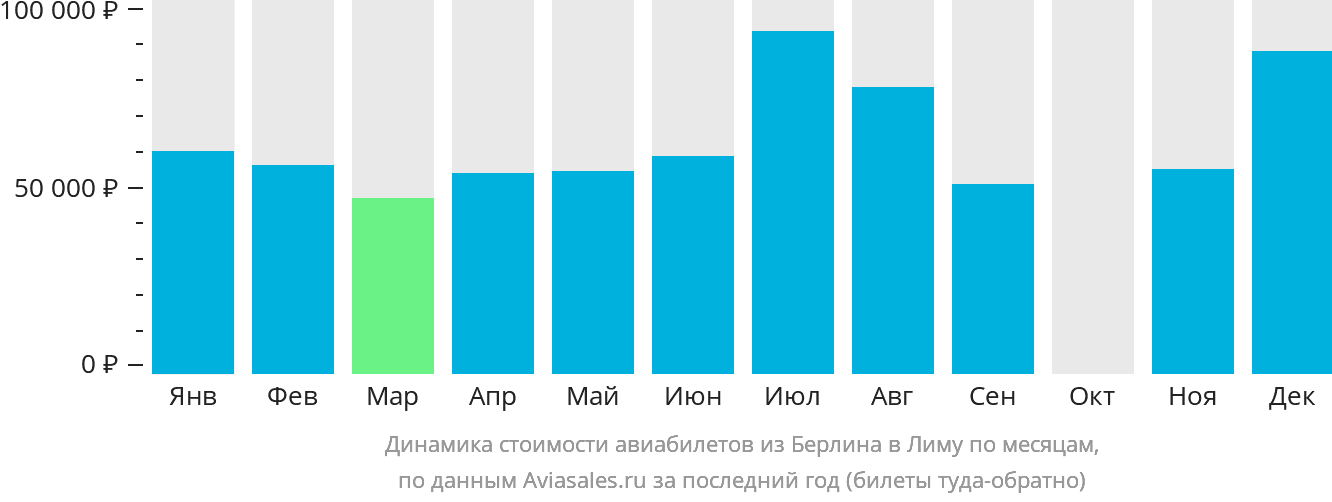 Динамика стоимости авиабилетов из Берлина в Лиму по месяцам