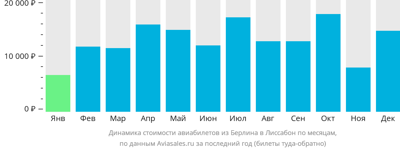 Динамика стоимости авиабилетов из Берлина в Лиссабон по месяцам