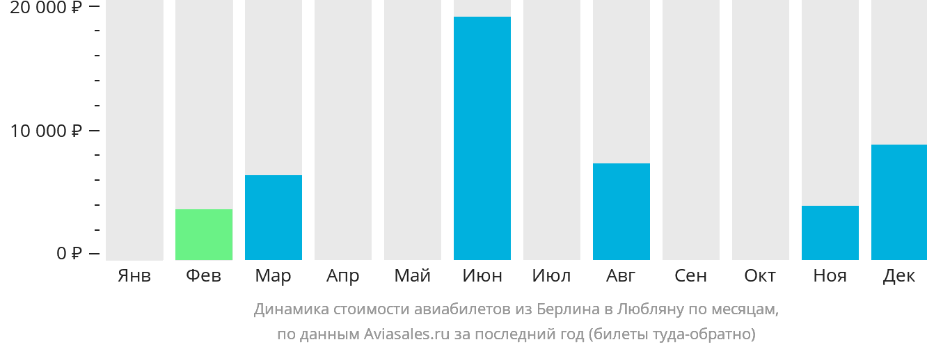 Динамика стоимости авиабилетов из Берлина в Любляну по месяцам