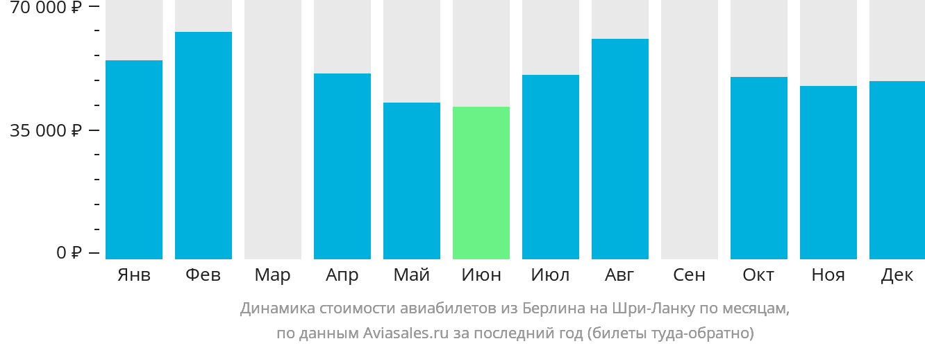 Динамика стоимости авиабилетов из Берлина на Шри-Ланку по месяцам