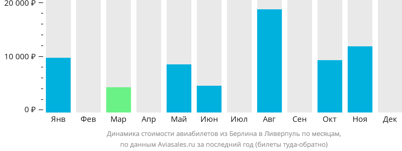 Динамика стоимости авиабилетов из Берлина в Ливерпуль по месяцам